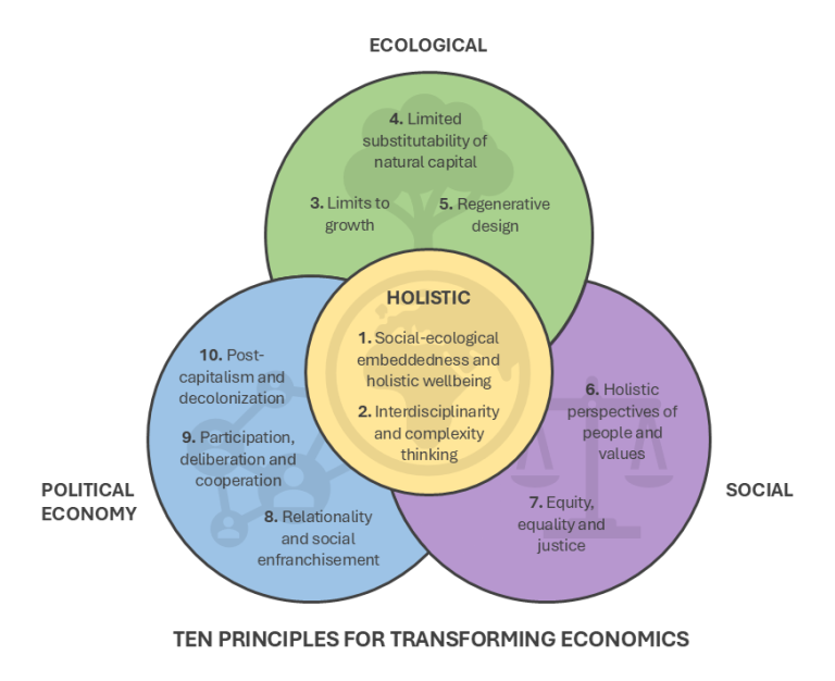 Ten principles for transforming economics